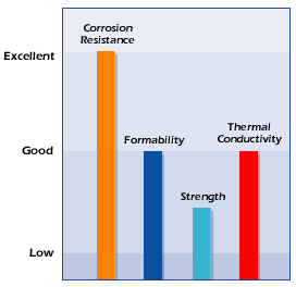 304 Stainless Steel Corrosion Resistance Chart